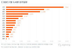 7월 대구 입주예정 물량 2천912가구...80%가 동구에 집중
