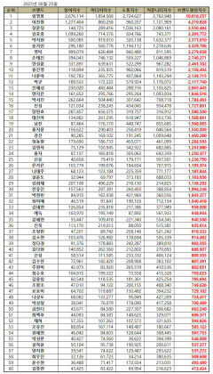 임영웅, 6월 트로트 가수 브랜드평판 1위…2위 이찬원·장윤정·김호중·박지현·송가인 순