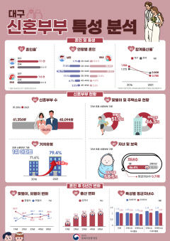 대구경북 혼인율 전국 최하위…출산율은 엇갈려