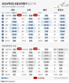 '6월모평' 수학 전년 수능보다 어려웠다