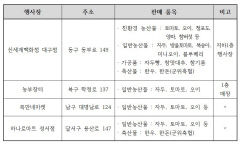 신세계백화점 등 대구편입맞아 7월초 군위 농축산물 대대적 판촉행사