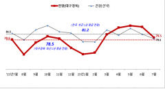 경기전선에 '장마' 낀 대구경북