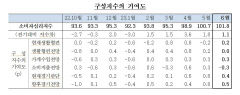 대구경북 소비심리 두 달 연 속 낙관적