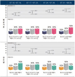 대구경북 주말 비 그친 뒤 무더위…7월 강수·기온 높을 듯