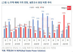 집값 바닥 다지나…하반기 전망 '보합 〉 하락' 역전
