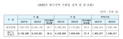 FTA 체결국과 사이좋은 대구…지난해 수출입 실적 껑충
