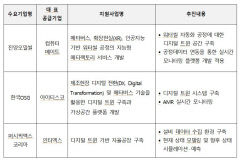 '디지털트윈' 활용한 제조혁신에 나선  대구기업 컨소시엄 3곳은?