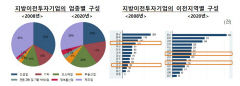 지난 10년간 대구경북 이전기업은 증가... GRDP는 감소