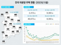 살아나는 대구주택 매매시장  …1년전보다 43% 증가, 전국 2위
