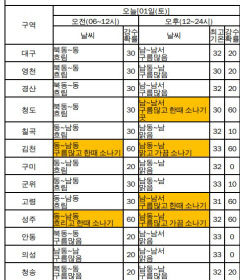 대구경북 흐리다 낮부터 맑아져