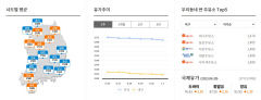 휘발유와 경유 나란히 하락...휘발유 9주·경유 10주째