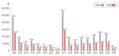 대구 공무원 절반은 '여성'…전체 49.6% 차지