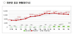 대구 부동산 매수심리 살아나나