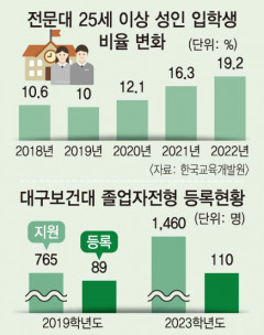 SKY 졸업생도 문 두드린다...전문대 5명 중 1명 'U턴 입학생'