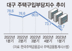 주담대 금리 하락에…대구 주택구입부담지수 내림세