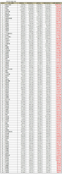 방탄소년단, 6월 스타 브랜드평판  1위…2위 임영웅·싸이·손흥민·강다니엘·에스파·블랙핑크·아이유 순