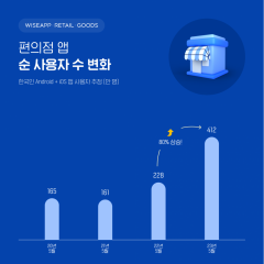 거리두기 해제후 편의점 앱 사용자 80% 증가