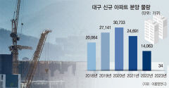하반기 대구 주택시장 약보합 전망 우세