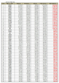 유재석, 예능방송인 브랜드평판 1위… 이어 탁재훈·김종국 8위 이효리