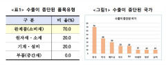 코로나 팬데믹 후 변한 대구 수출기업들의 변화는?