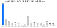 대구에 지원되는 기업 문화예술 지원금 '저조'…8개 특광역시 중 5위