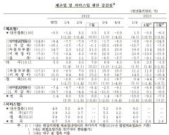 대구경북 제조업 생산 6.3% 감소