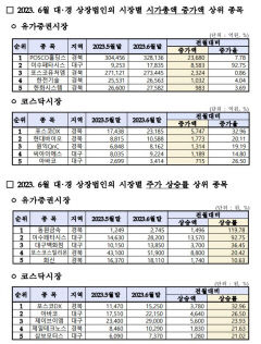 대구경북 상장사 시총 넉달째 100조원대 유지