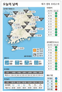 대구·경북 오늘의 날씨 (7월 7일)…흐리고 비