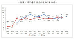 경산·청도 제조업체 기업경기전망실사지수 다시 하락세