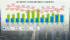 6월 대구·경북 아파트 경매 낙찰가율 상승…중저가 아파트에 매수세 몰려