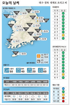 대구·경북 오늘의 날씨 (7월 10일)…대체로 흐리고 비