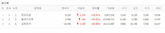 웰바이오텍·한전산업·삼화전자 상한가 마감, 포스코DX·본느·테라사이언스·펩트론·큐라티스·우진 급등