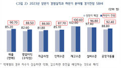 올 하반기 중소기업 경영 소폭 개선 전망…내수 경기는 2025년 회복