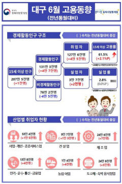 대구 취업자 수 두 달째 4만명대 증가…건설공공부문 발주효과 지속