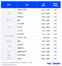 휴가철  중고차 시세는 ?  KG 오르고 쉐보레 내리고