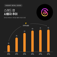 트위터 대항마 '스레드' 국내 가입자 100만명 돌파