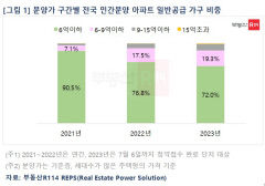 쑥쑥 오르는 분양가...6억원 이하 비중, 2년 전 대비 18%포인트 감소