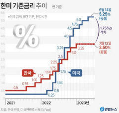 한은 기준금리 3.50%로 또 동결…경기위축 우려 감안
