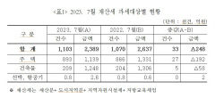 대구 7월 정기분 재산세 2천389억원 부과