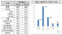 6월 대구권 아파트 입주율 소폭 하락 