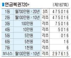 ■ 연금복권720+ (제167회)