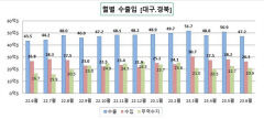 6월 대구경북 무역수지 20억9천만 달러 흑자