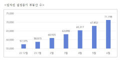 6월 대구 임차권설정등기 부동산수, 전국의 1.7%에 그쳐