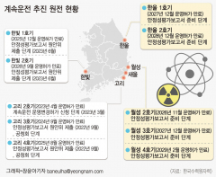 울진 한울 1,2호기, 경주 월성 2,3,4호기 '계속운전'추진 본격화