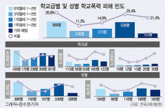학교폭력 피해 고교생 32% 