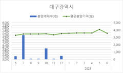 대구 민간아파트 평균 분양가, 7개월 만에 하락