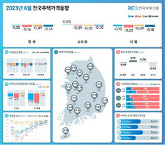 대구 아파트값 하락폭 6개월 연속 축소