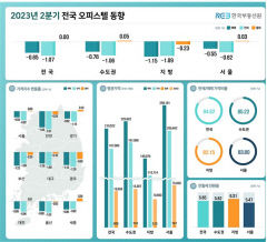 올 2분기 대구 오피스텔 매매가격 하락폭 둔화