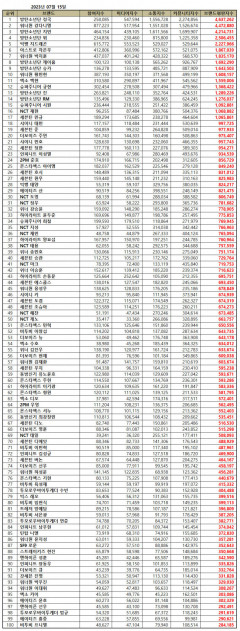 방탄소년단 정국,  7월 보이그룹 개인 브랜드평판 1위…2위 강다니엘·지민·뷔·지드래곤 순