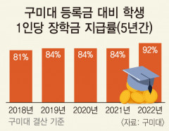 경북 구미대, 연간 1인당 등록금 50만 원 이하